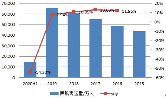 【原創研究】中國航空客運行業分享