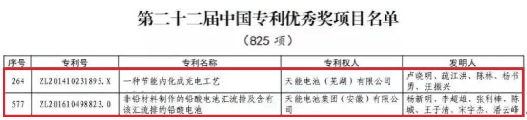 捷報頻傳！天能又獲兩項中國專利優秀獎