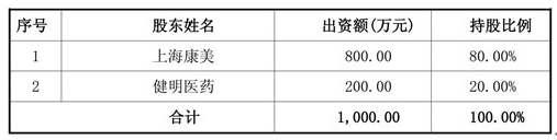  注：康美藥業(yè)系天堂硅谷所投資企業(yè)   近日，康美藥業(yè)發(fā)布公告，公司下屬全資子公司上海康美與健明醫(yī)藥在福建省福州市簽訂了《股權(quán)轉(zhuǎn)讓協(xié)議》，以總價6,653,626.80元收購斯邁爾80%的股權(quán)。本次收